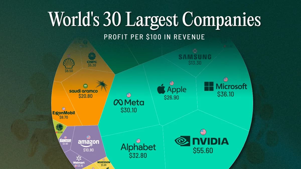 Ranked: Profit Margins of the World’s Largest Companies