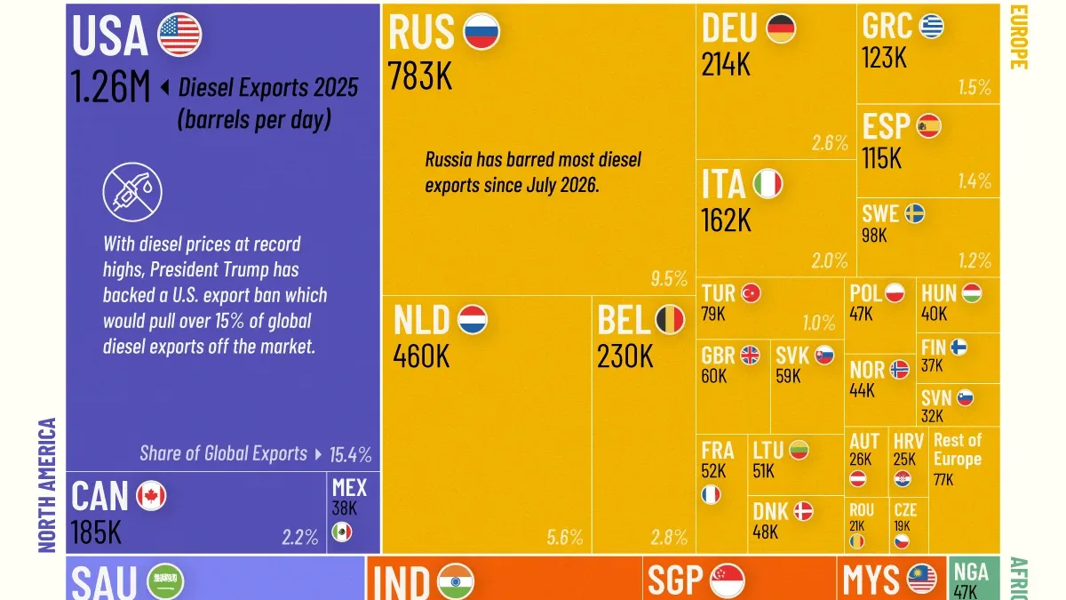 Who Controls the World’s Diesel Exports?