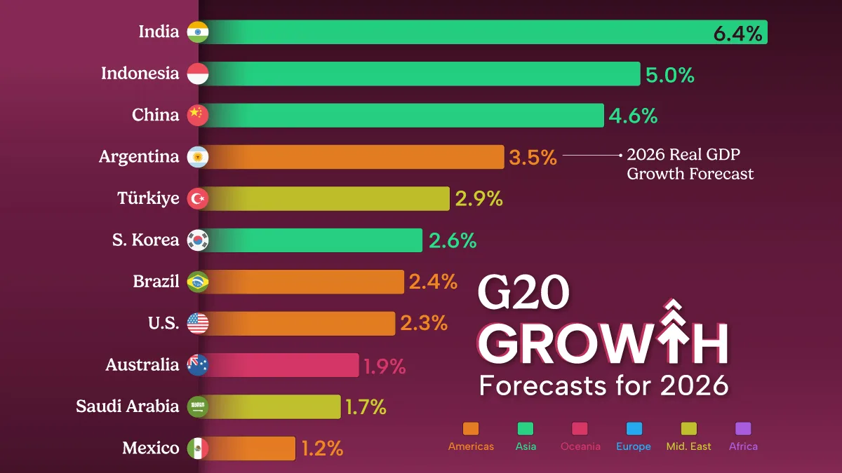 Ranked: The Fastest-Growing Major Economies in 2026