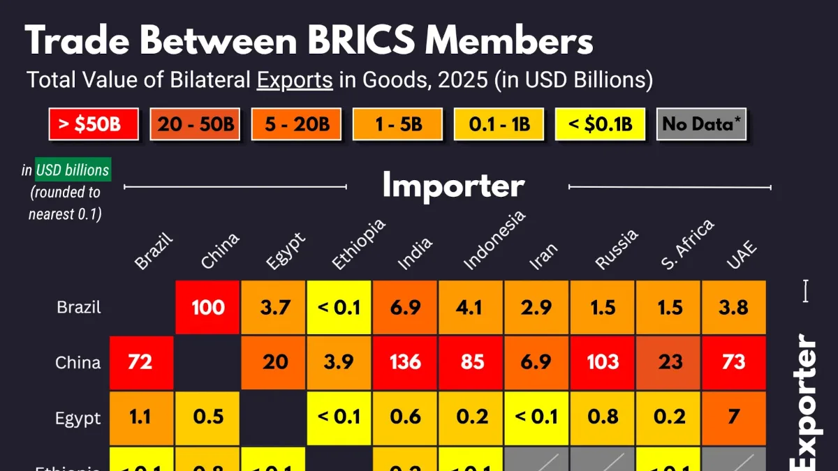 Which BRICS Countries Trade the Most With Each Other?