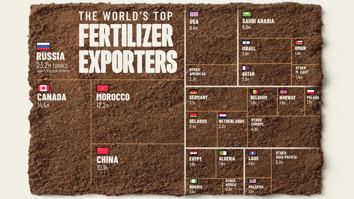 Ranked: The Countries That Dominate the Fertilizer Trade