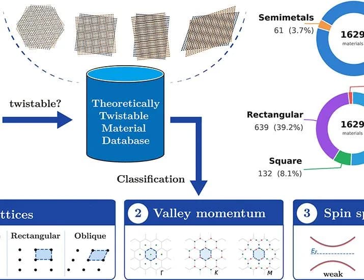 2D theoretically twistable material database | Science