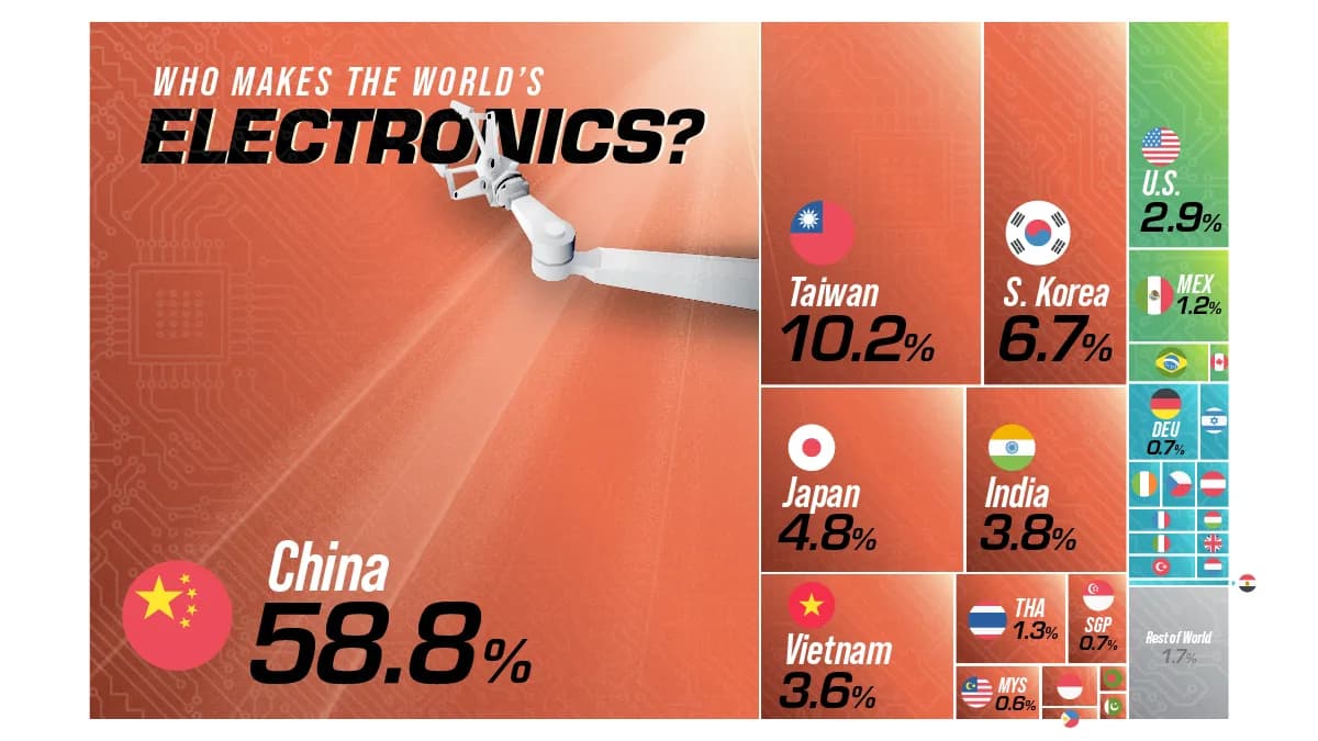 Who Makes the World’s Electronics?