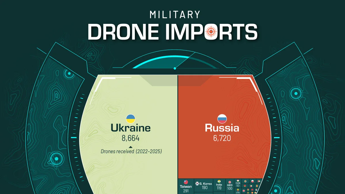 Ranked: Countries Importing the Most Military Drones