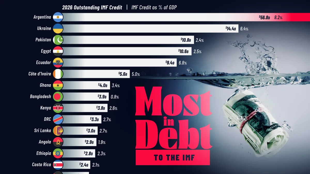 Ranked: Countries That Owe the Most Money to the IMF