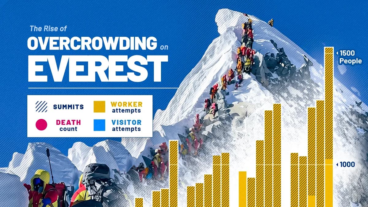 How Crowded Has Mount Everest Become?
