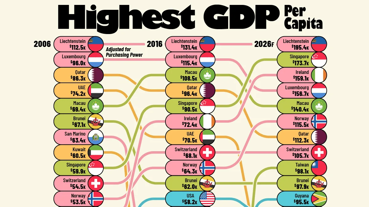 Ranked: The World’s Richest Countries (2006-2026)
