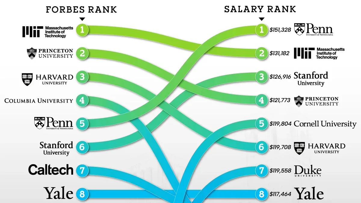 America’s Top Colleges, Re-Ranked by Graduate Salaries
