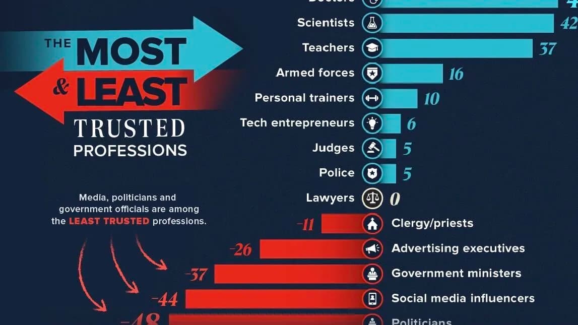 Ranked: The Most and Least Trusted Professions in 2026