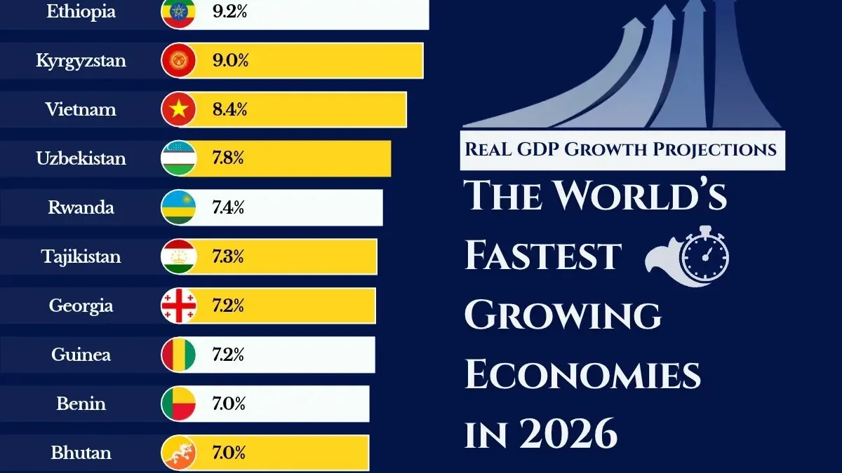 Ranked: The World’s Fastest-Growing Economies in 2026