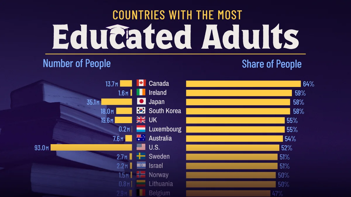 Ranked: The Most Educated Countries in the World