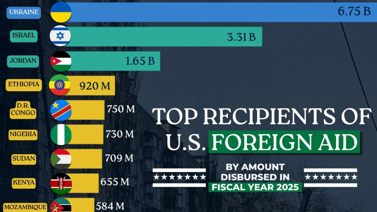 Ranked: Countries Receiving the Most U.S. Foreign Aid