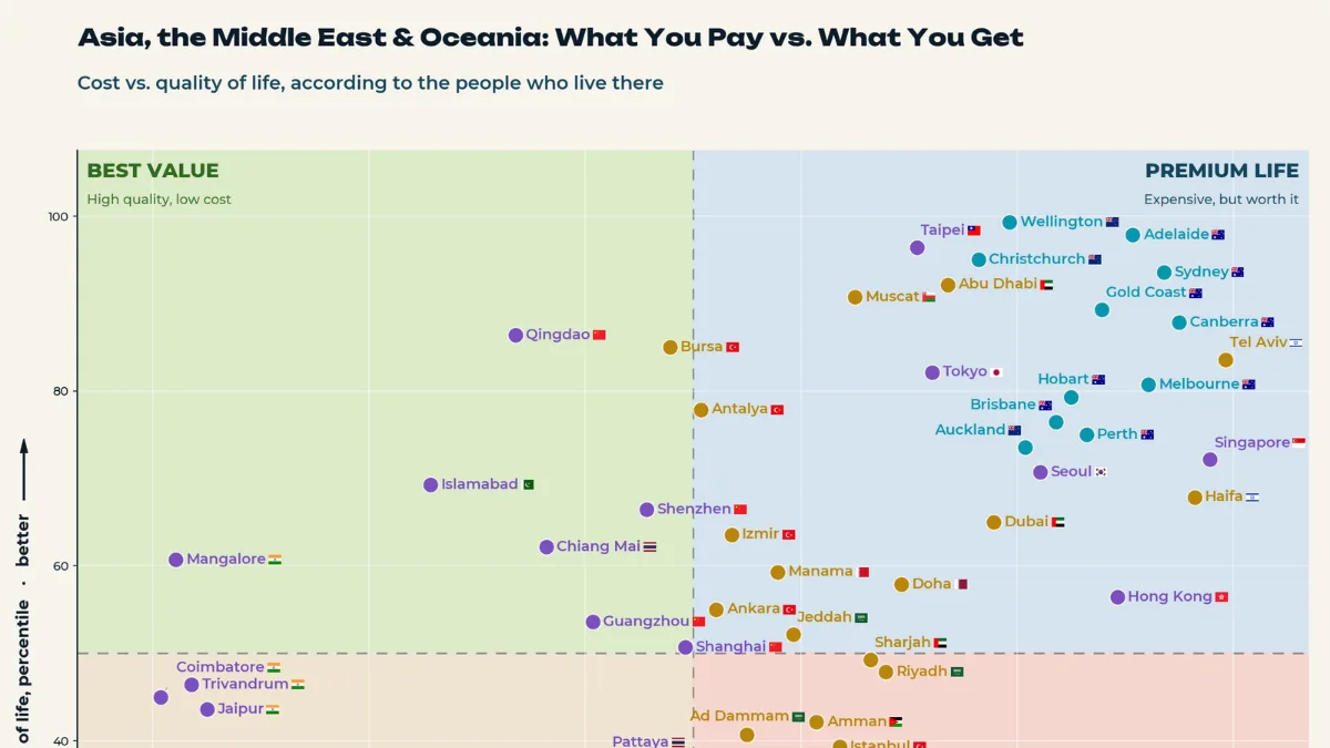 Ranked: 70 Cities in Asia and Oceania by Quality of Life vs. Cost