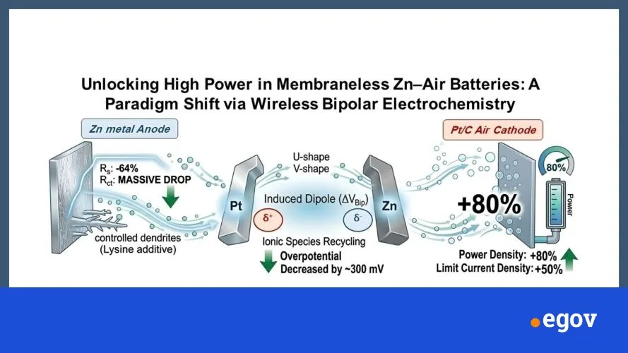 Wireless bipolar electrodes increase zinc-air battery power density by 80%