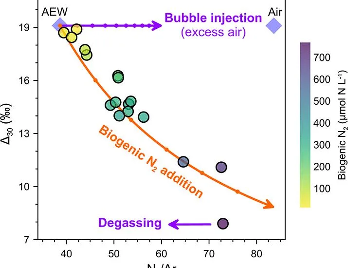 Natural 15N15N abundances constrain fixed nitrogen loss | Science