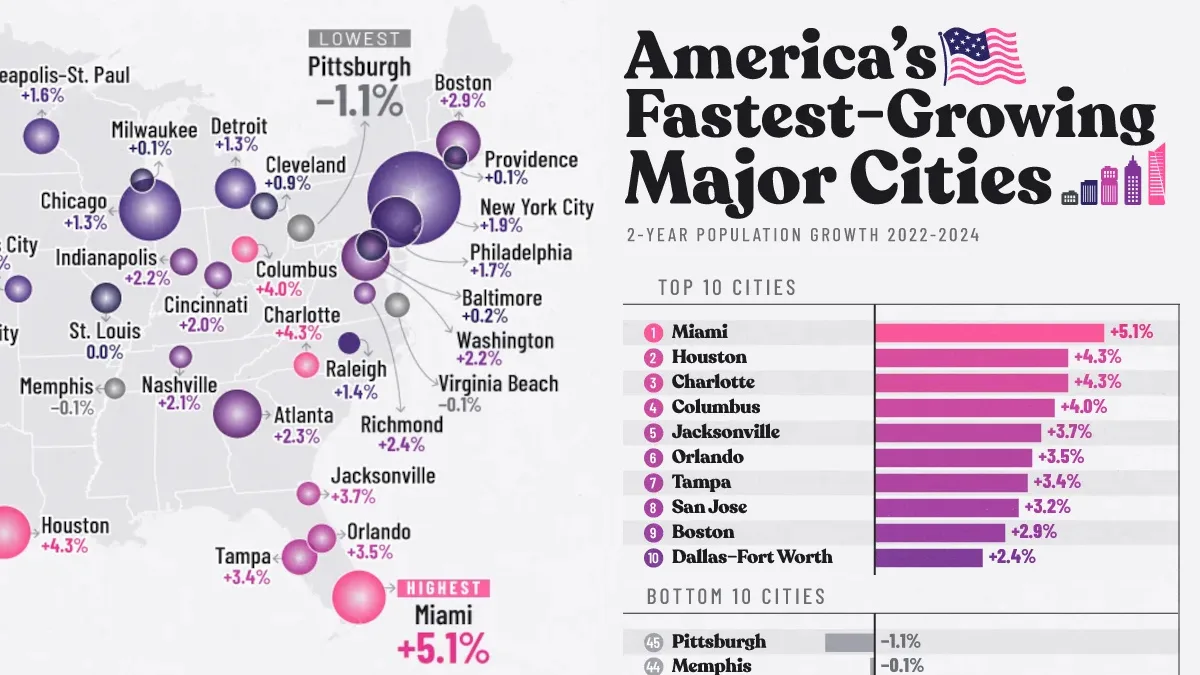 Mapped: America’s Fastest-Growing Major Cities
