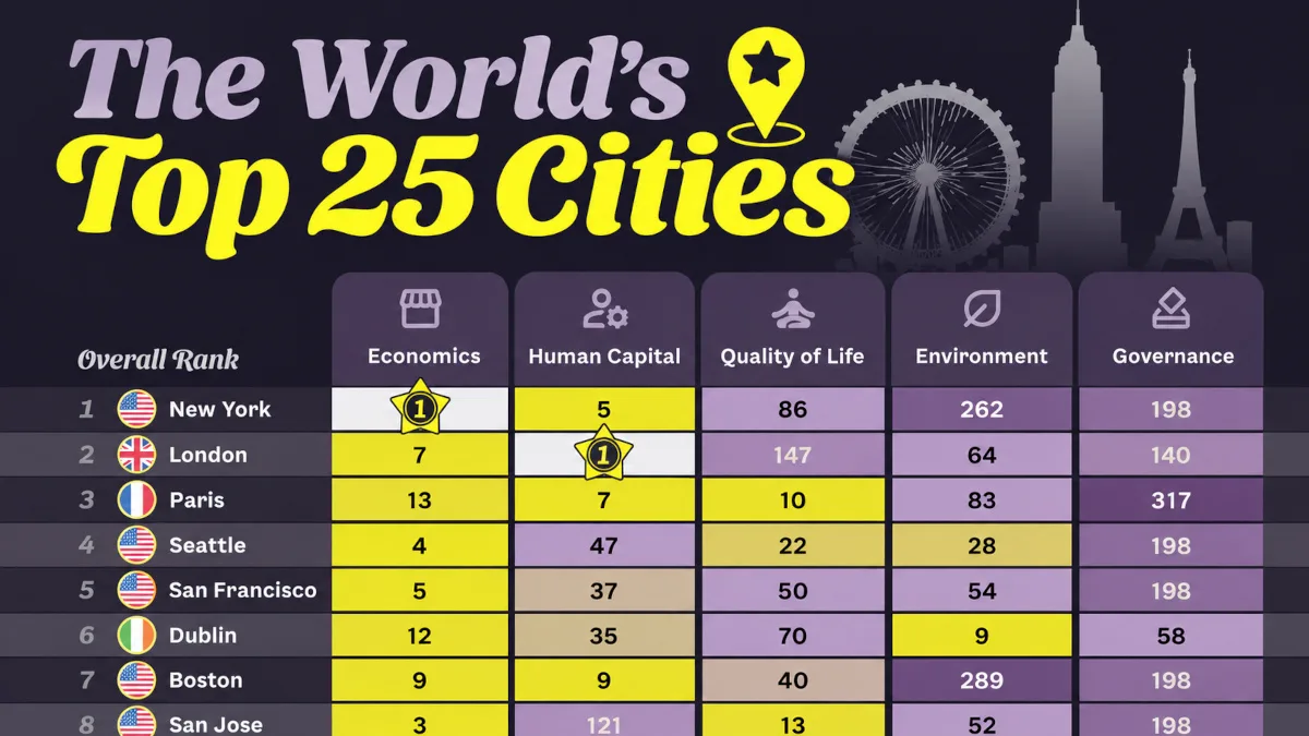 Ranked: The World’s Top 25 Cities in 2026