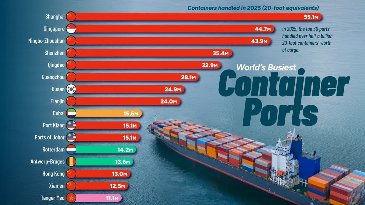 Ranked: The World’s 30 Busiest Shipping Ports