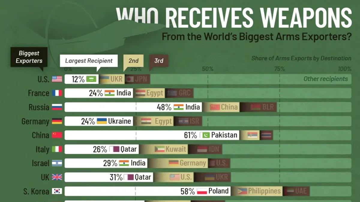 Where the World’s Biggest Arms Exporters Send Their Weapons