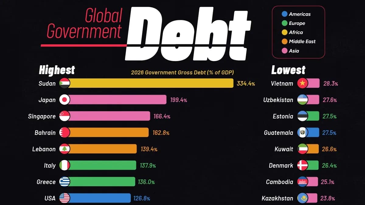 Ranked: The World’s Most and Least Indebted Countries in 2026