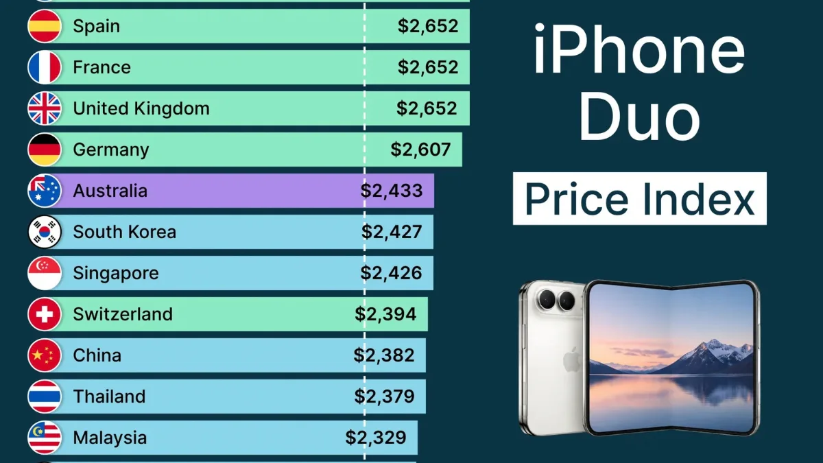 Ranked: iPhone Duo Prices Around the World