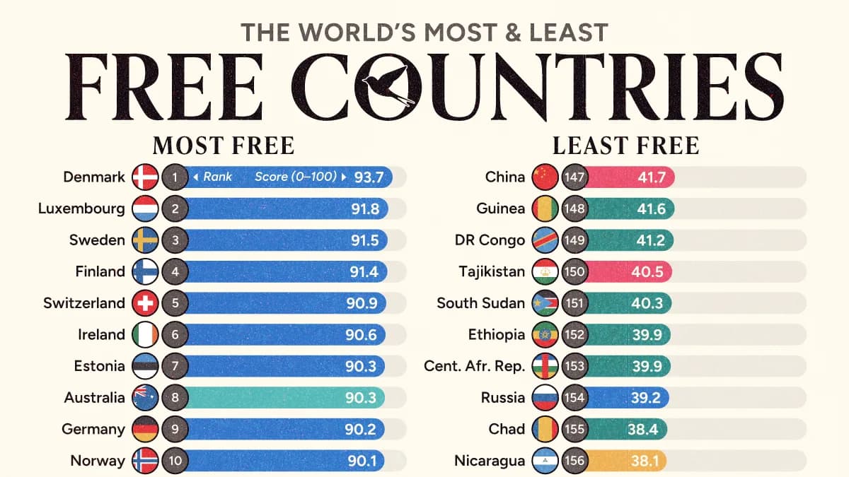 Ranked: The World’s Most and Least Free Countries