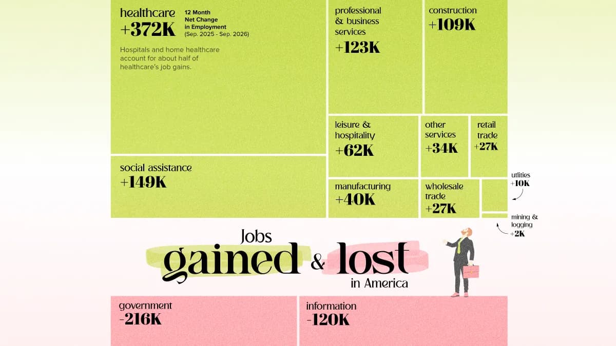 The U.S. Industries Gaining and Losing the Most Jobs