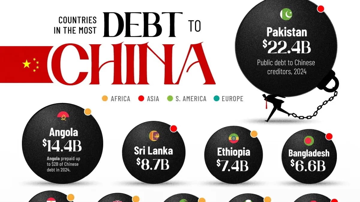 Ranked: Countries With the Most Debt to China