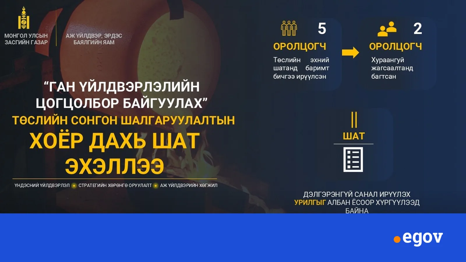 “ГАН ҮЙЛДВЭРЛЭЛИЙН ЦОГЦОЛБОР БАЙГУУЛАХ” ТӨСЛИЙН СОНГОН ШАЛГАРУУЛАЛТЫН ХОЁР ДАХЬ ШАТ ЭХЭЛЛЭЭ.
