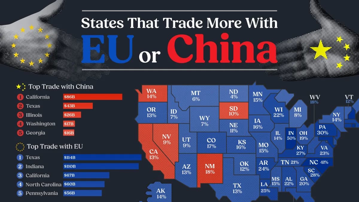 Mapped: Does Your State Trade More With China or the EU?