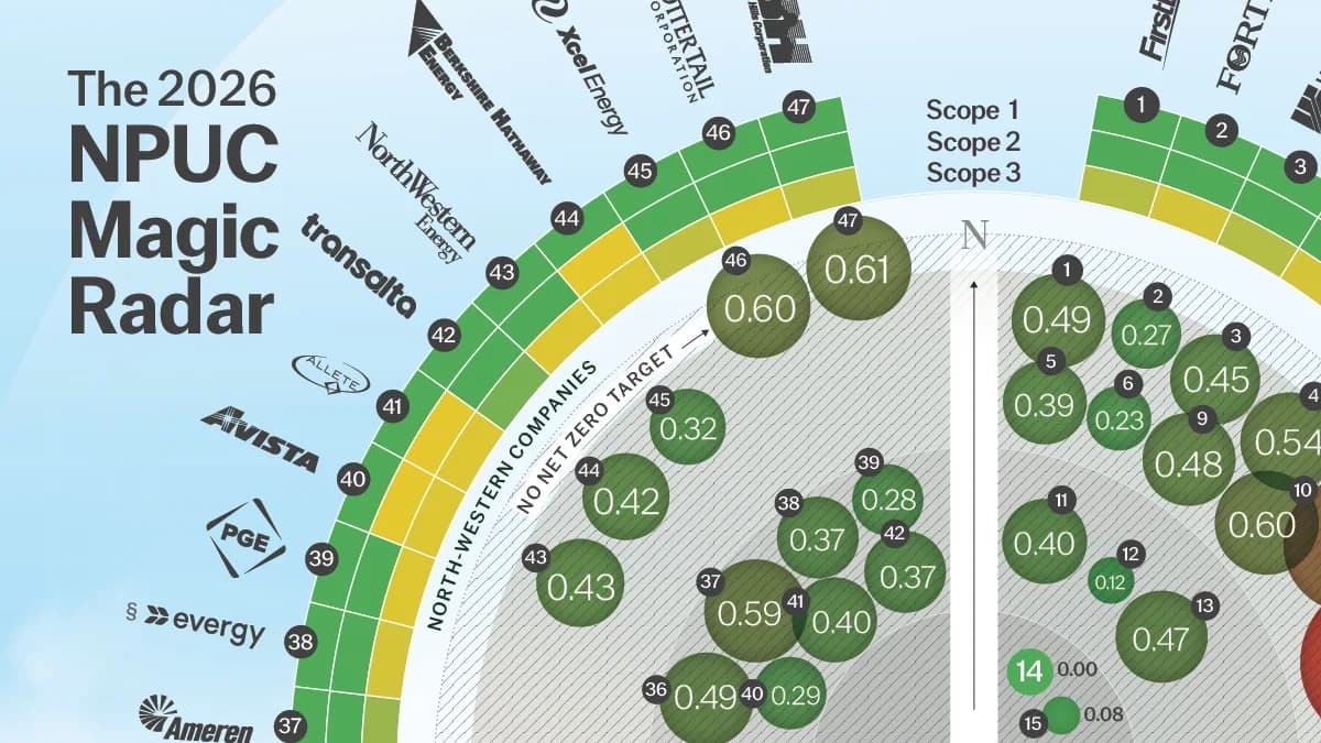 Magic Radar 2026: How Do U.S. Utilities Compare on Decarbonization?