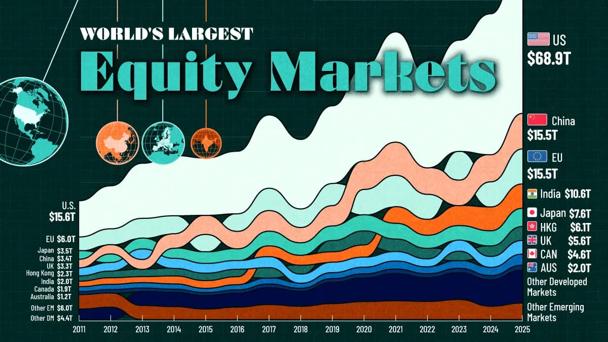 The Global Stock Market Boom, by Country (2011–2025)