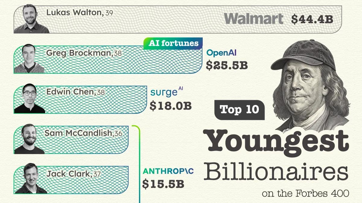Ranked: The 10 Youngest U.S. Billionaires on the Forbes 400