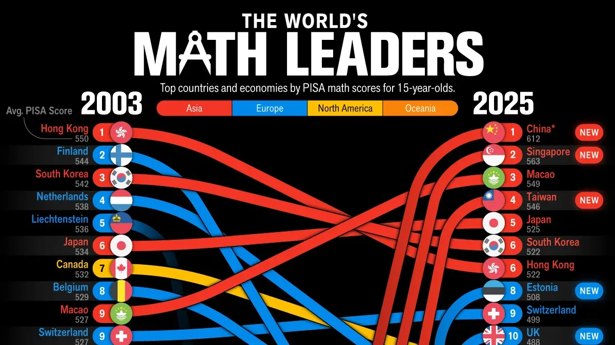 How Asia Took Over the Global Math Rankings (2003-2025)
