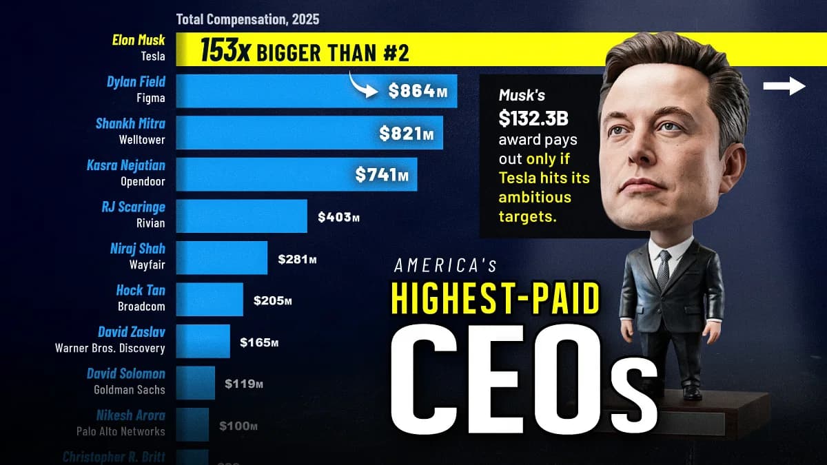 Ranked: America’s Highest-Paid CEOs in 2025