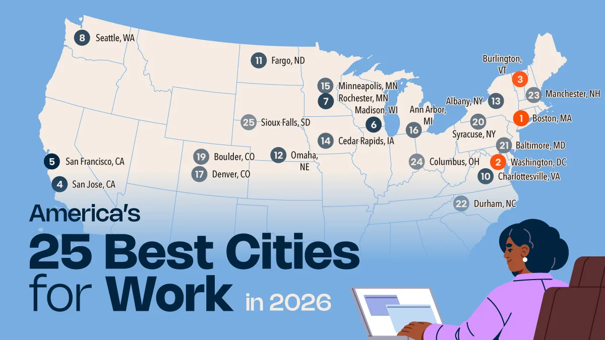Ranked: America’s 25 Best Cities for Work in 2026