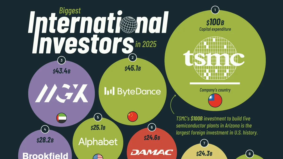 Ranked: The World’s 10 Biggest Foreign Investors