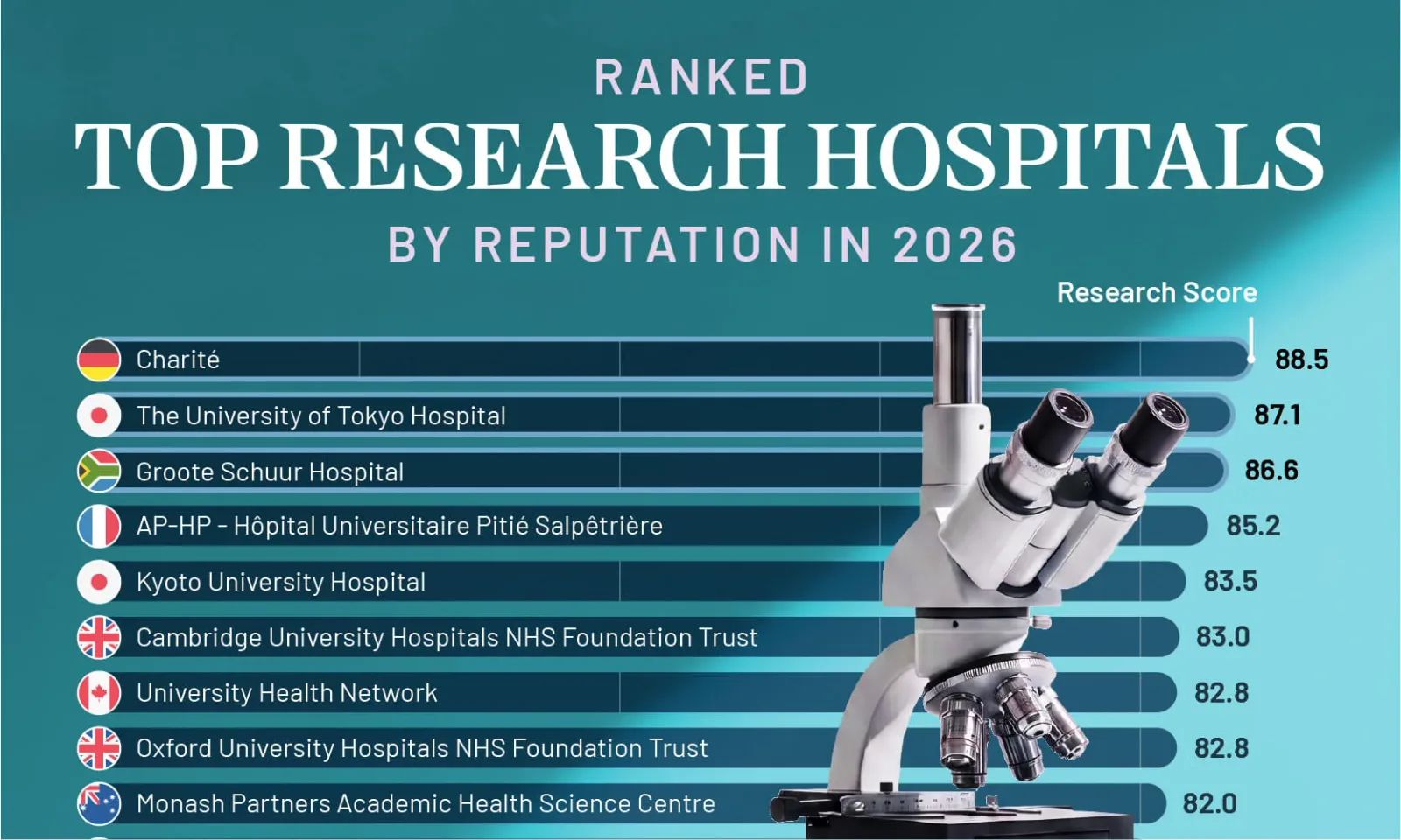 Ranked: The Top Research Hospitals by Reputation in 2026