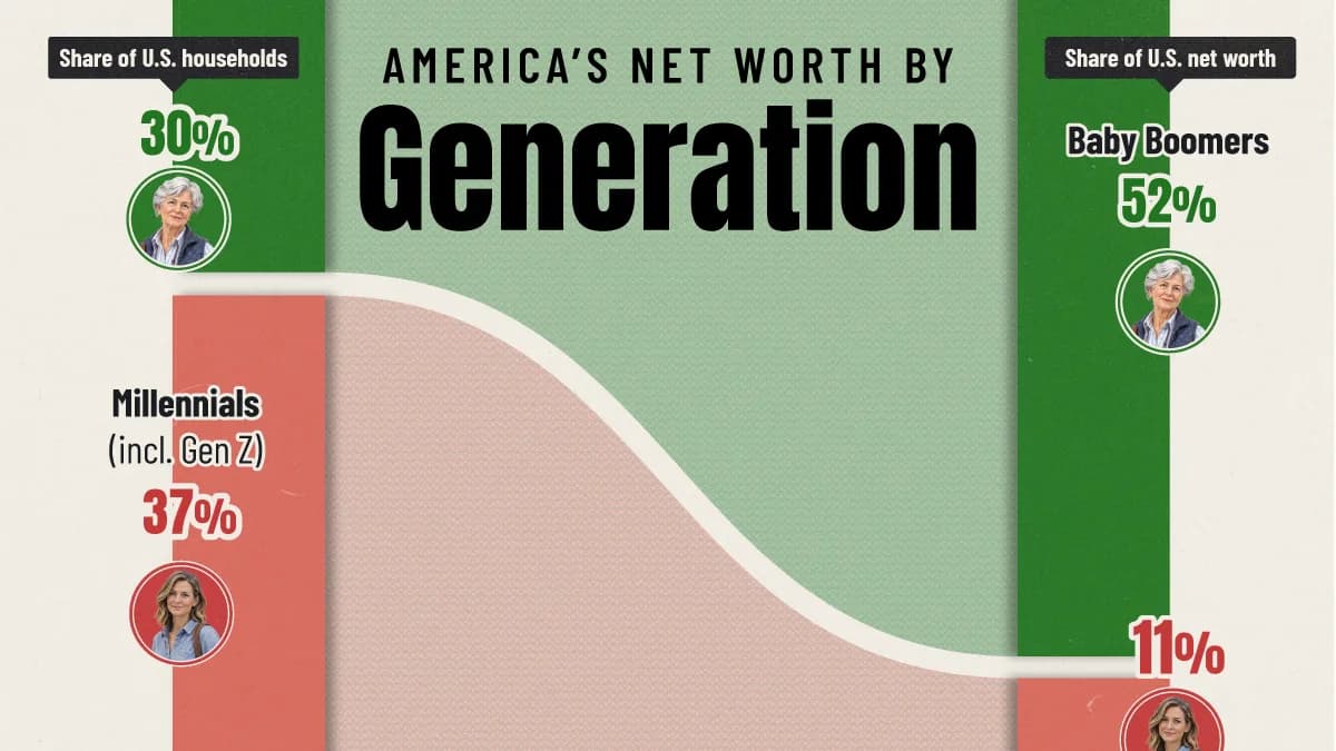 Ranked: U.S. Wealth by Generation in 2026
