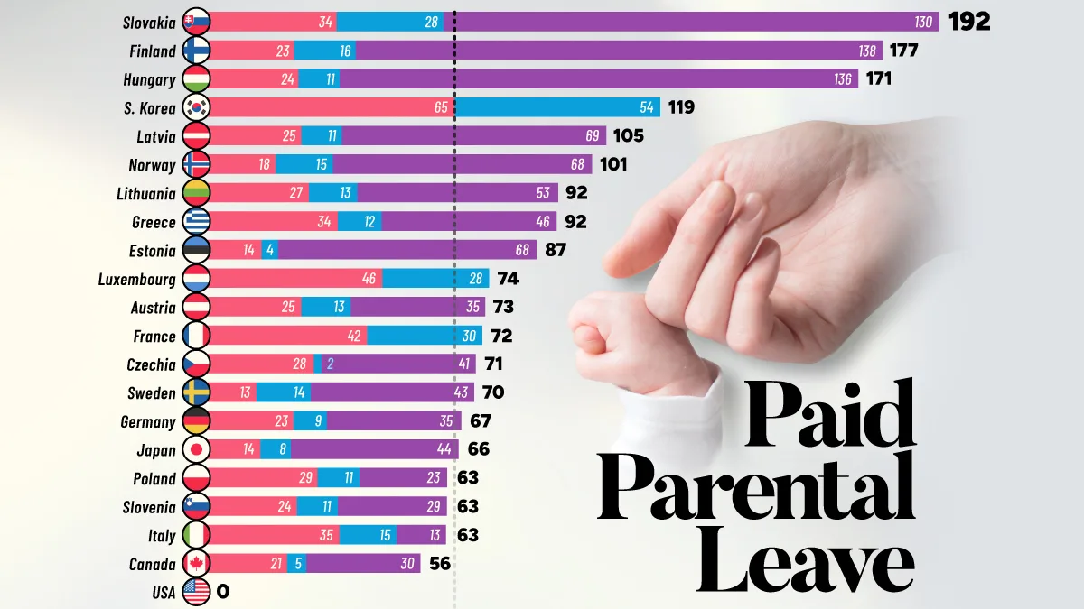 Which Countries Give New Parents the Most Paid Leave?