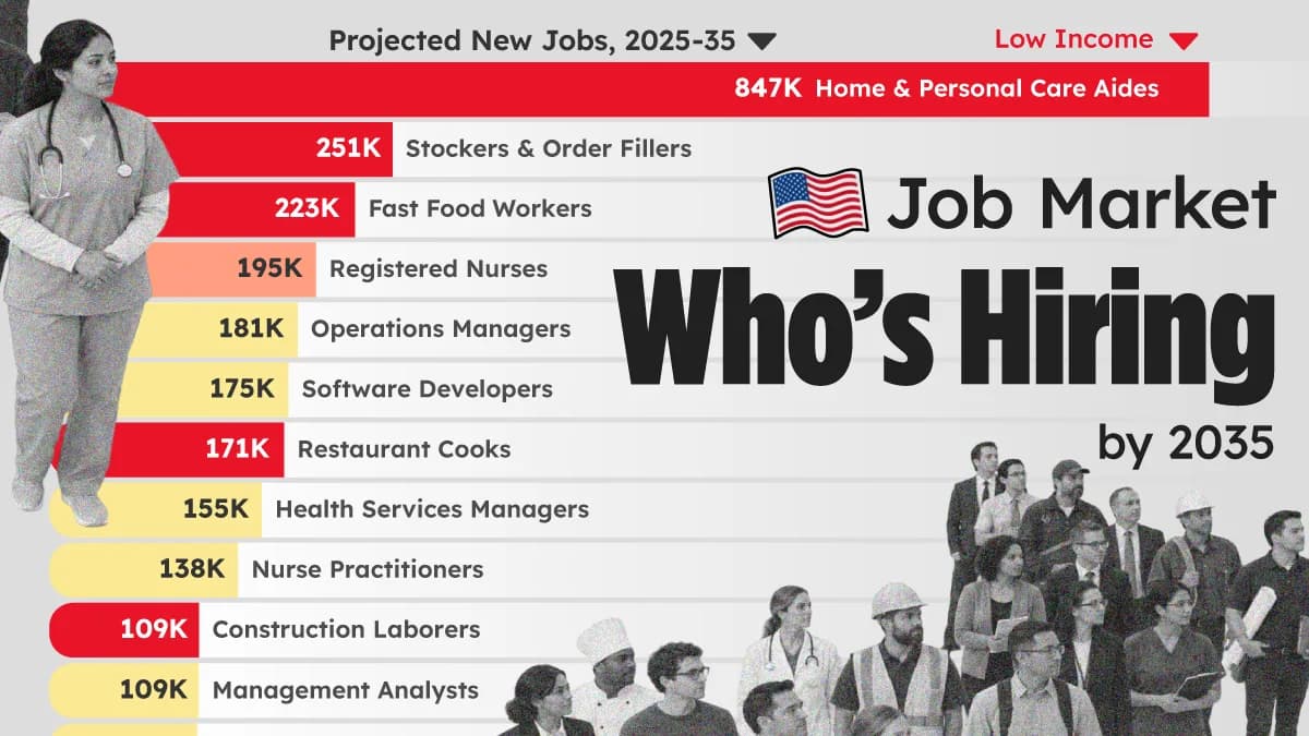 Ranked: U.S. Jobs Adding the Most Workers by 2035