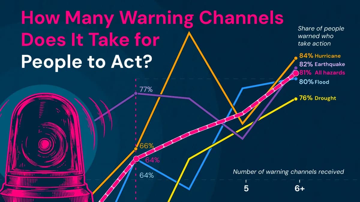 How Many Disaster Warnings Does It Take for People to Act?