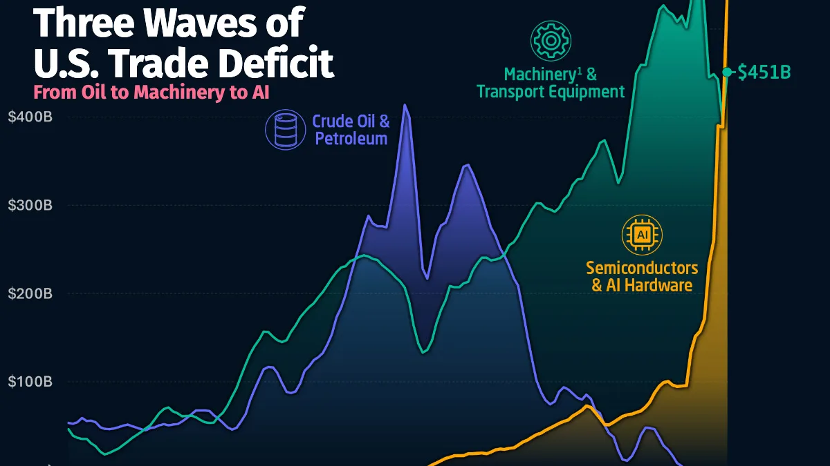 Charted: The Three Waves of the U.S. Trade Deficit (1990–2026)