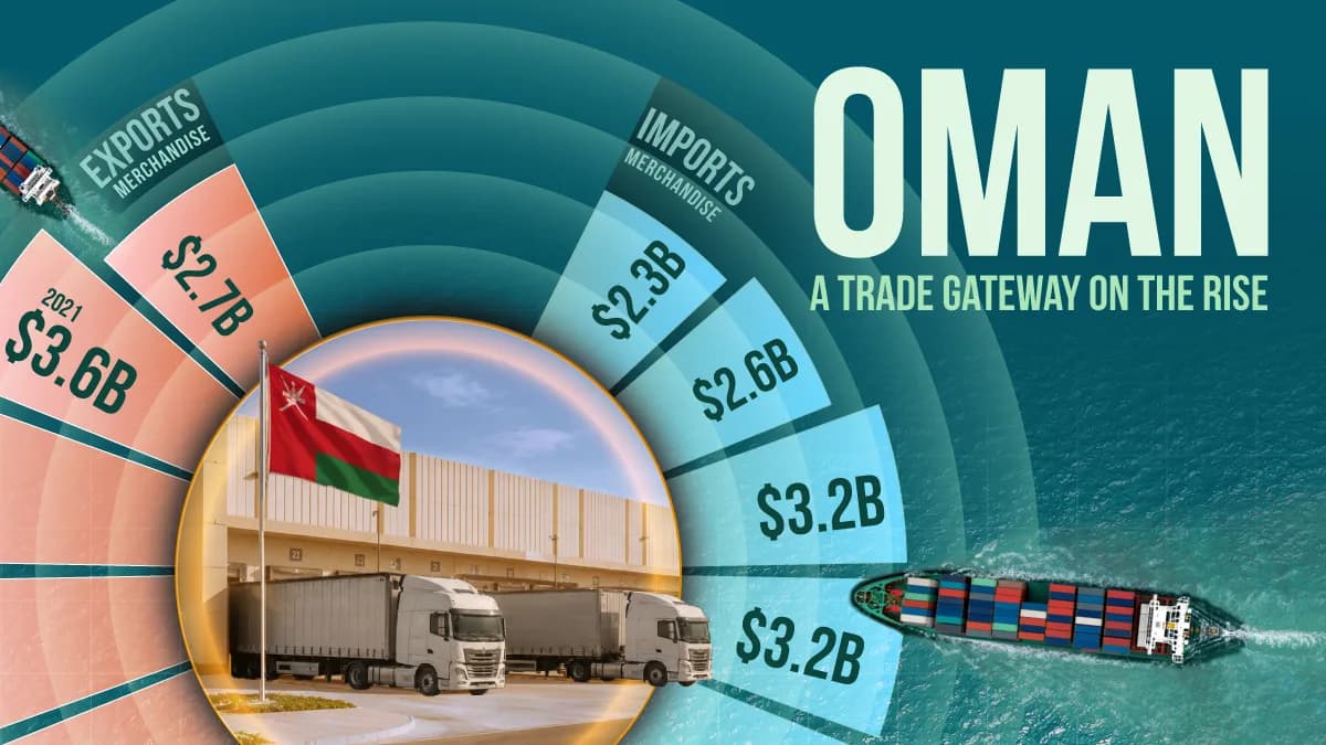 Oman: A Trade Gateway on the Rise