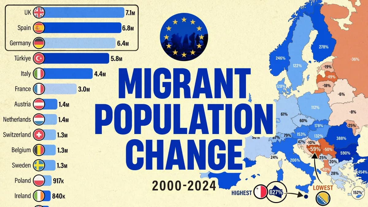 Mapped: Europe’s Surging Migrant Population (2000–2024)