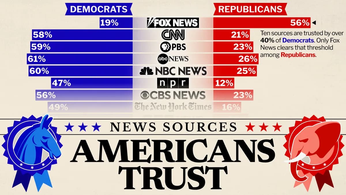 Which News Sources Do Democrats and Republicans Trust Most?