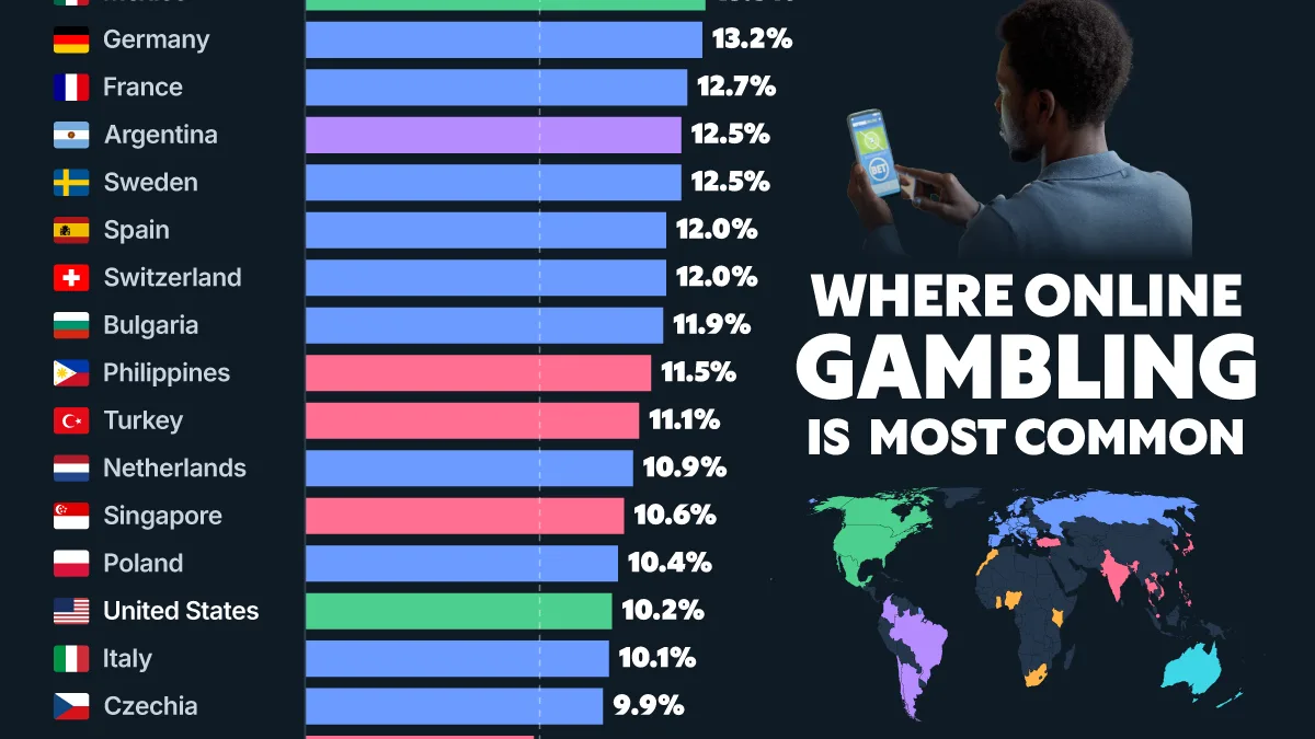 Ranked: Countries With the Highest Online Gambling Rates