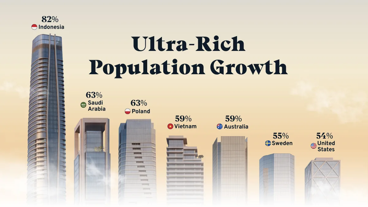 Ranked: Where Are Ultra-Rich Populations Forecast to Grow the Fastest?
