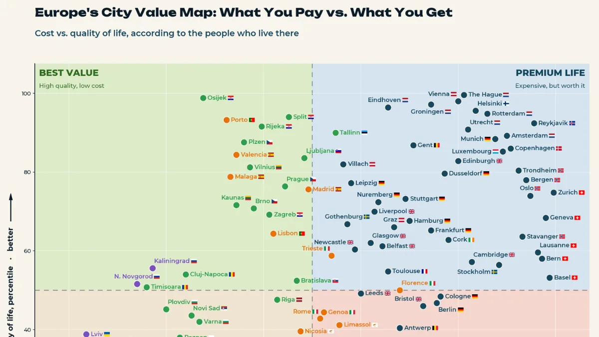 Ranked: 125 European Cities by Quality of Life and Cost