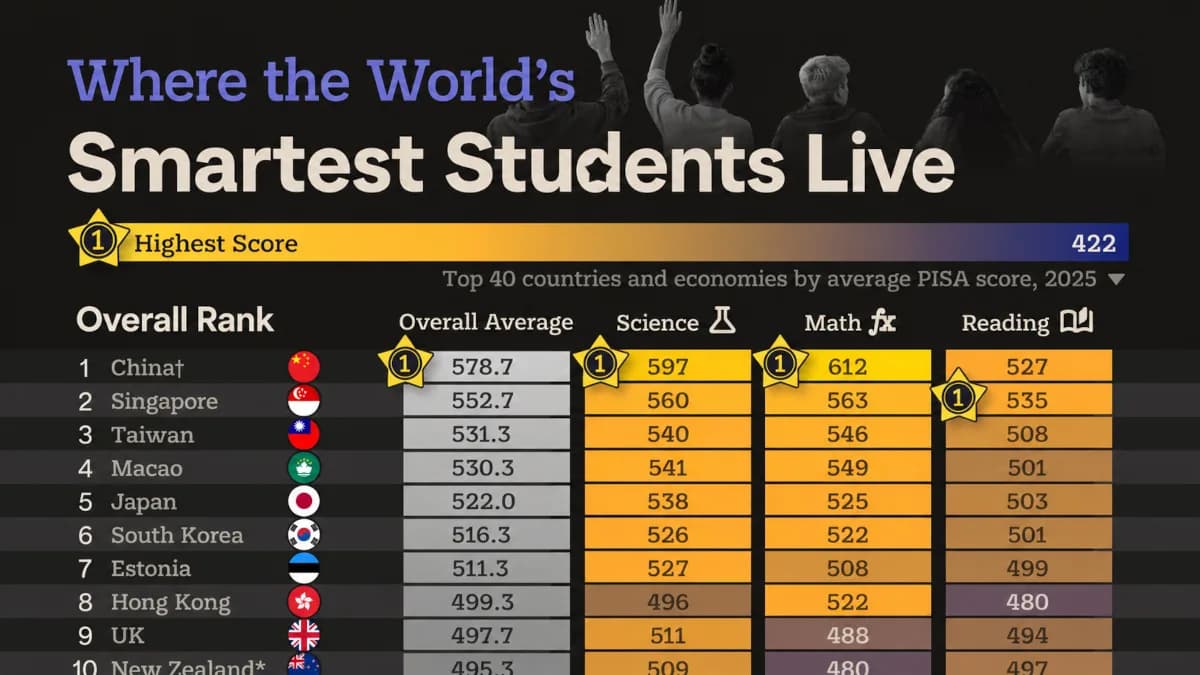 Ranked: Countries With the Smartest Students in 2026